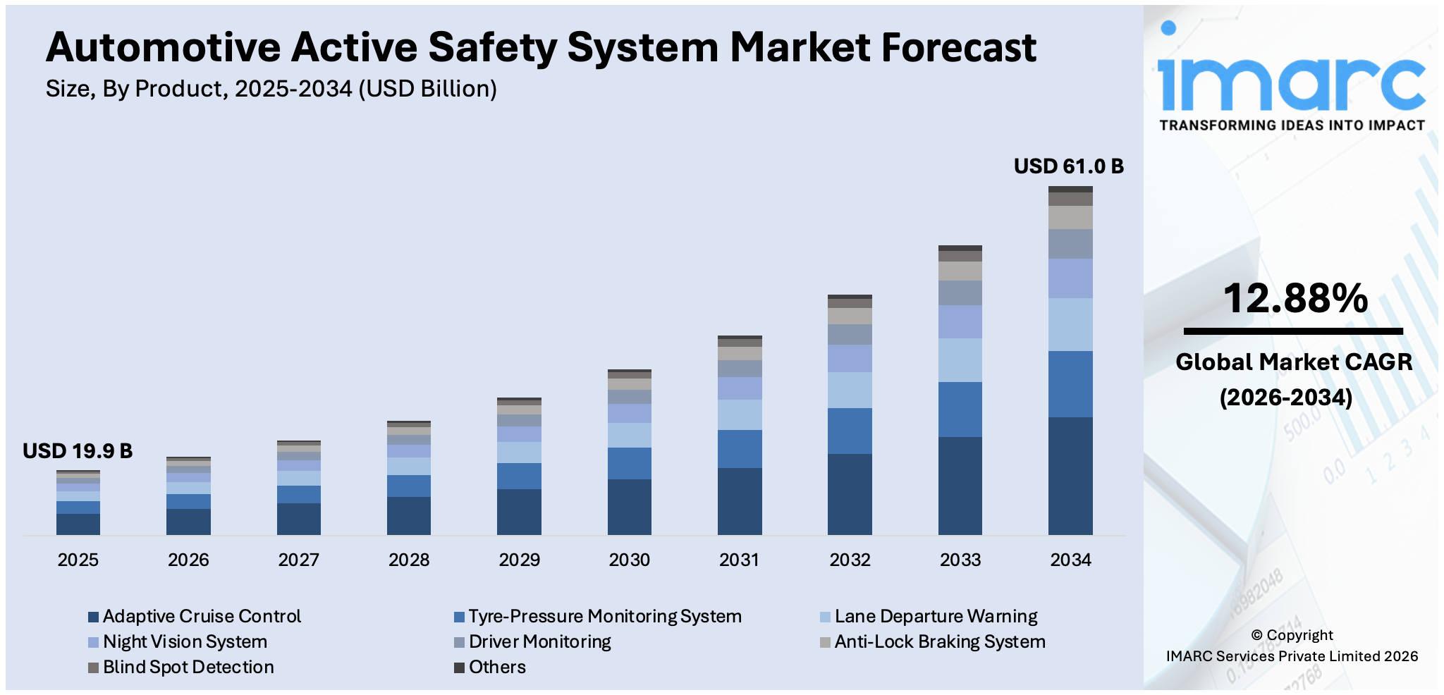 Automotive Active Safety System Market Size